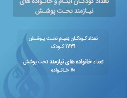 گزارش کوتاه از عملکرد موسسه خیریه مهر امام هادی ع- ماه در سال ۱۴۰۳